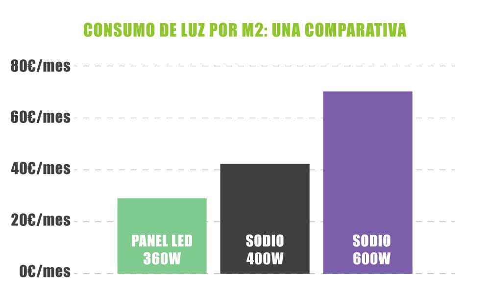 Consumo de luz leds de cultivo